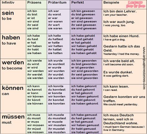 conjugate deutsch|conjugate all german verbs.